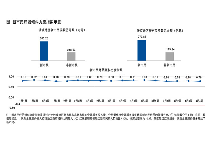 新市民紓困傾斜力度指數(shù)示意。新網銀行供圖