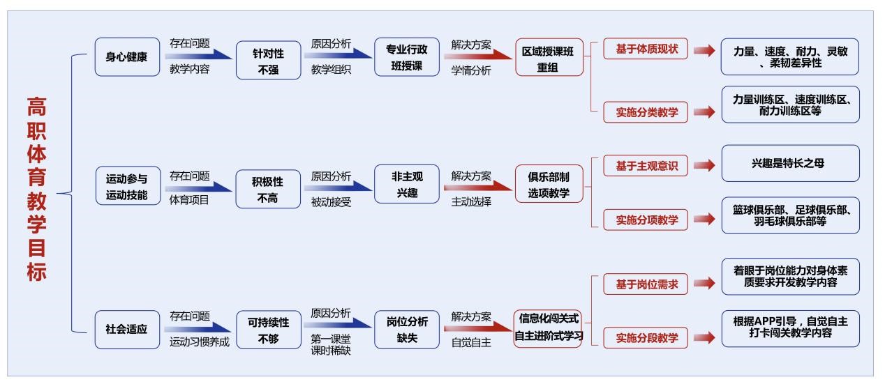 高職體育教學目標概覽圖。四川國際標榜職業學院體育與旅游學院供圖