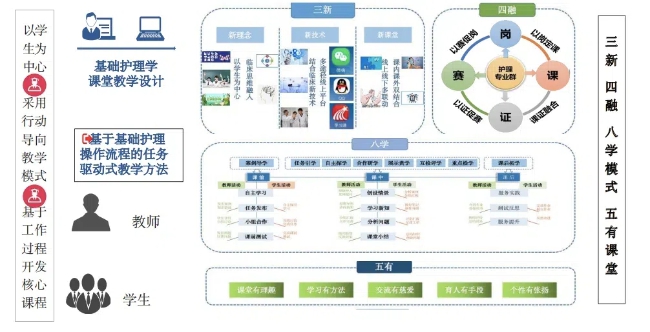 學院護理專業課堂教學設計。四川國際標榜職業學院醫藥健康學院供圖