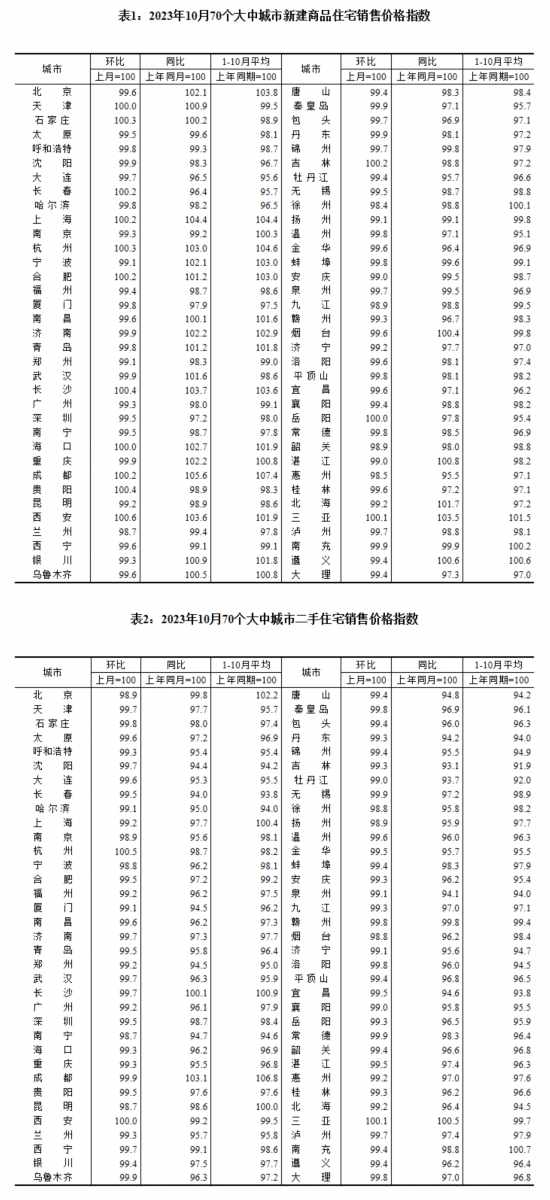 圖片來源：國家統計局官網